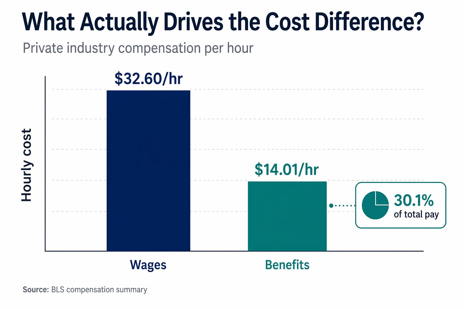 Bar chart comparing wages and benefits in private industry